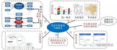 新電改背景下我國電力現(xiàn)貨市場建設(shè)關(guān)鍵要點與互聯(lián)網(wǎng)服務(wù)賦能路徑綜述