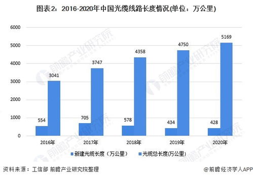 2021年中國固定寬帶網(wǎng)絡(luò)行業(yè)建設(shè)現(xiàn)狀及使用規(guī)模分析 光纖光纜建設(shè)接近飽和，互聯(lián)網(wǎng)接入與服務(wù)深化發(fā)展